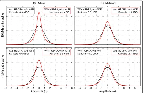 Figure 8 Amplitude density and peakedness of noise (linear vertical scale)