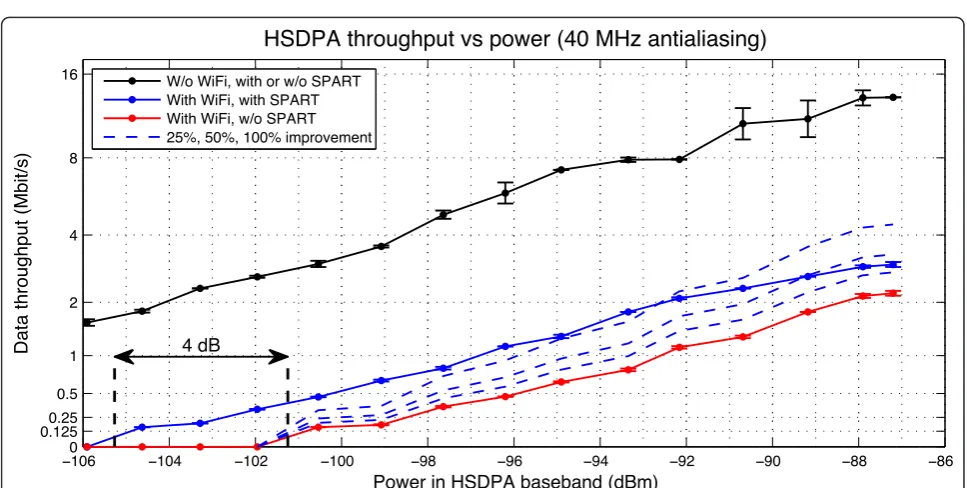 Figure 9 Amplitude density and peakedness of noise (logarithmic vertical scale).