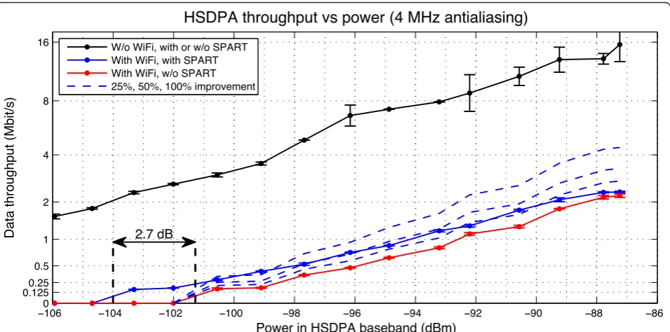Figure 11 HSDPA data throughput at various signal levels with and without strong WiFi interference of constant power, and with andwithout SPART mitigation (4 MHz antialiasing).