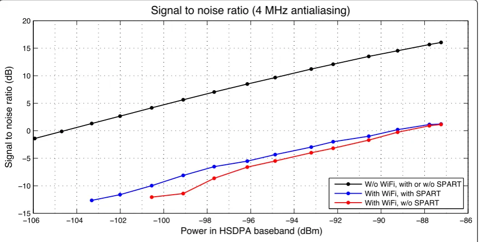Figure 15 SNRs with 4 MHz antialiasing