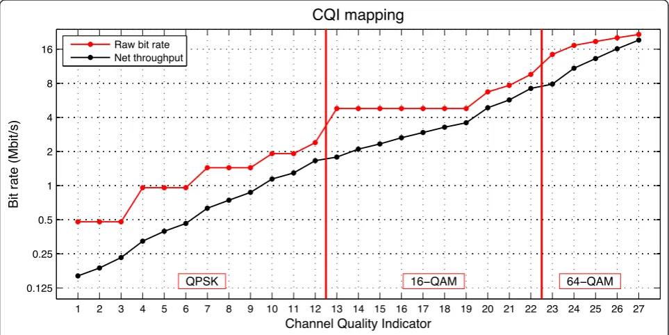 Figure 4 CQI mapping.