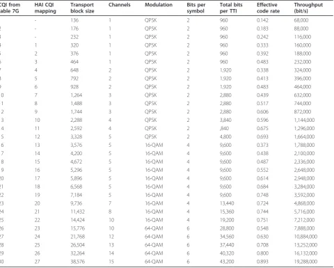 Table 1 CQI mapping table