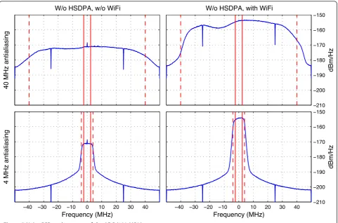 Figure 5 Noise PSD at the output of the ADC (100 MS/s)
