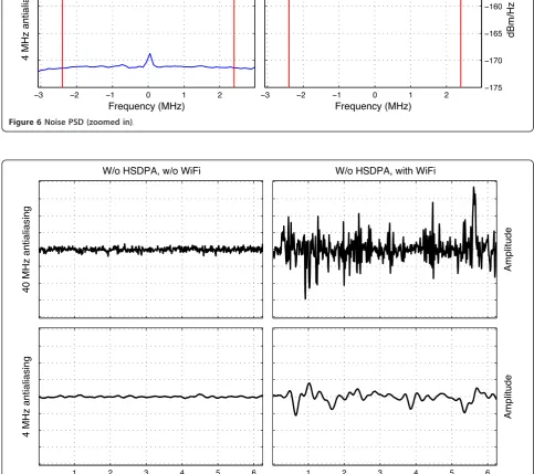 Figure 6 Noise PSD (zoomed in).