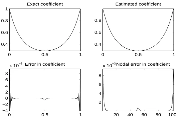 Figure 4.47: Example 2: Solution by Goldstein extragradient variant