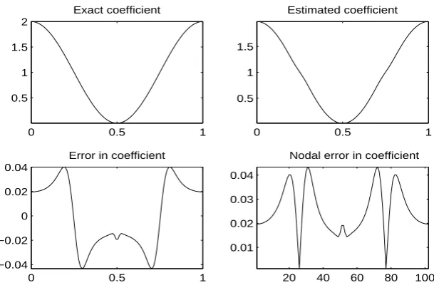 Figure 4.49: Example 3: Solution by Goldstein Extragradient Variant