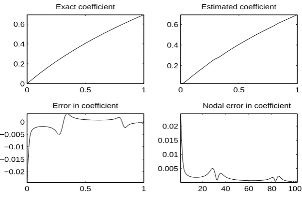 Figure 4.51: Example 4: Solution by Goldstein Extragradient Variant