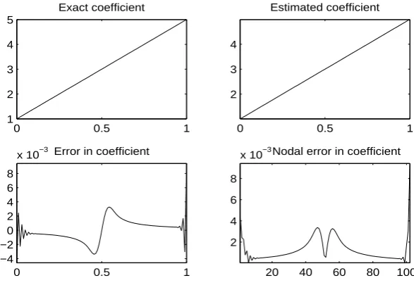 Figure 4.53: Example 1: solution by Hyperplane Extragradient Variant