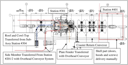 Figure 1.1: Production layout illustrated material handling system in present practice (Perodua, 2007) 