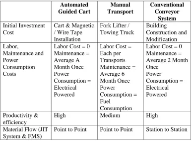 Table 1.1: Comparison of material handling methods 