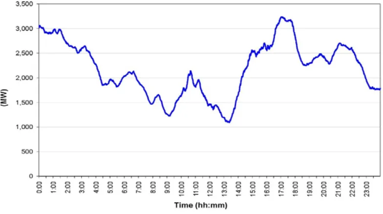Figure 1.2: One-day wind power proﬁle plotted with 1-minute average [4].