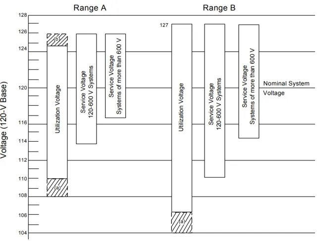 Figure 1.4: ANSI C84.1 standard voltage levels [7].