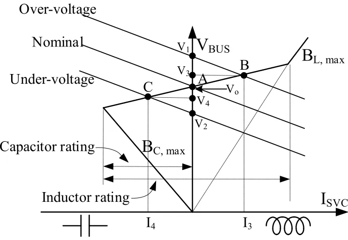 Figure 2.13: V/I characteristics of an SVC having a ﬁxed capacitor and variable reactorwith operating points for given power systems.