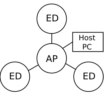 Figure 3: Test Network Layout