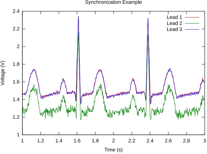 Figure 4: Synchronization Test