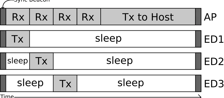 Figure 5: System Schedule