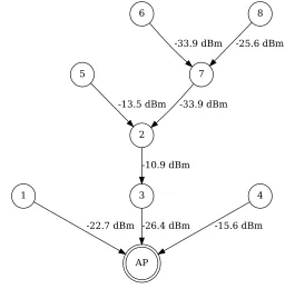 Figure 7: Sample Network Visualization