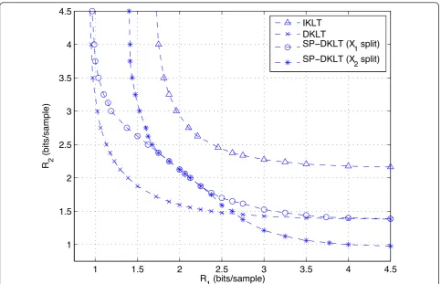 Figure 4 Comparison of rate-regions achievable with different TC approaches in quantizing 16-dimensional vectors (source model AM1 = M2 = 16) of (r = 0.9, g = 0.9)