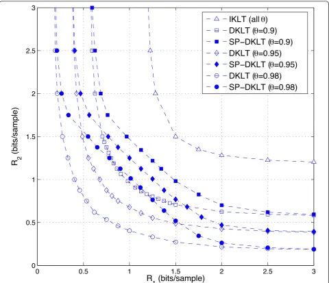 Figure 5 Comparison of rate-regions achievable with different TC approaches in quantizing 16-dimensional vectors (source model BM1 = M2 = 16) of for a = 0.32 and different values of θ.