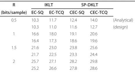 Table 2 RSNR (in dB) of KLT-based transform codedesigns for quantizing 16-dimensional vectors (M1 = M2= 16) of source model B (a = 0.32, θ = 0.9) at R1 = R2 = Rbits/sample