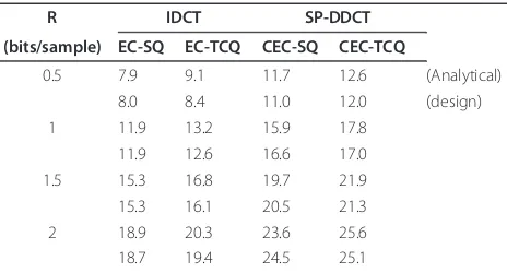 Table 3 SNR (in dB) of DCT-based transform code designsfor quantizing 16-dimensional vectors (M1 = M2 = 16) ofsource model B (a = 0.32, θ = 0.9) at R1 = R2 = R bits/sample