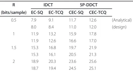 Table 3 SNR (in dB) of DCT-based transform code designsfor quantizing 16-dimensional vectors (M1 = M2 = 16) ofsource model B (a = 0.32, θ = 0.9) at R1 = R2 = R bits/sample