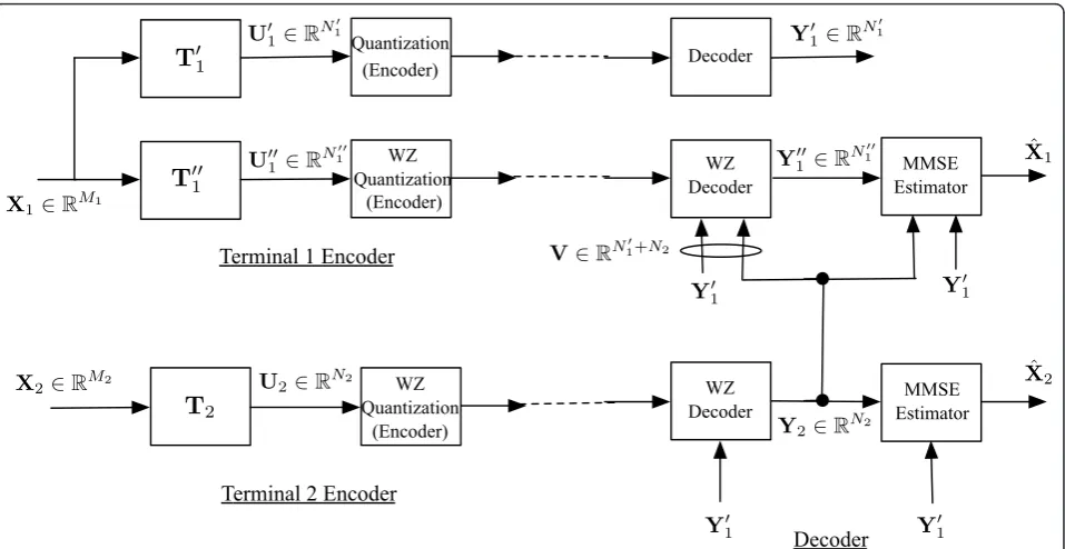 Figure 1 The proposed source-split transform coding (SP-DTC) system for two-terminal distributed quantization of two correlatedvectors.
