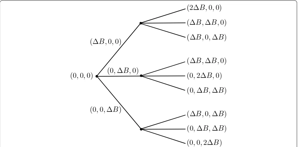 Figure 3 Bit allocation tree with the values of the rate-tuple ��B′1, B′′1, B2after two iterations of the tree-search algorithm.