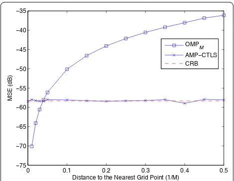 Figure 1 MSEs of the frequency estimates obtained from 1,000independent Monte-Carlo trials via OMP and AMP-CTLS