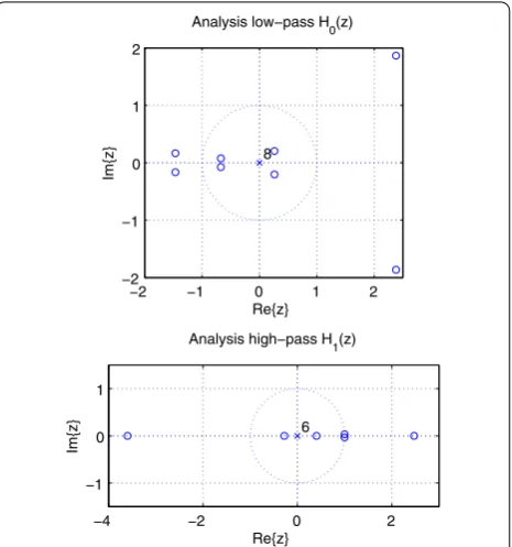 Figure 11 Location of zeros and poles of the 9/7 wavelet ﬁlterwith relaxed constraints enabling division-free integerarithmetic.