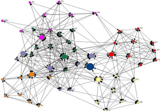 Fig. 1 – Influence Networks (Bourne 2007) 