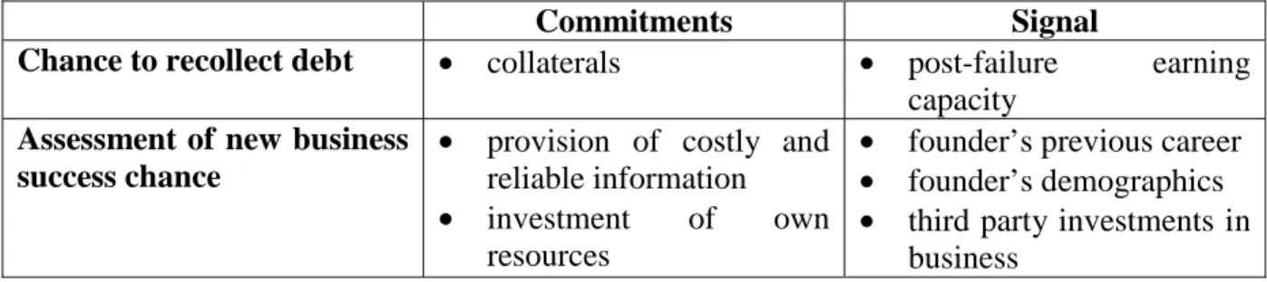 Figure 1:  Possible commitments and signals of the entrepreneurs to mitigate bank’s fears 