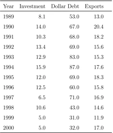 Table 8: Sample Statistics as a Percentage of Macro Aggregates