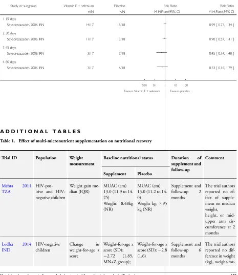 Table 1. Effect of multi-micronutrient supplementation on nutritional recovery
