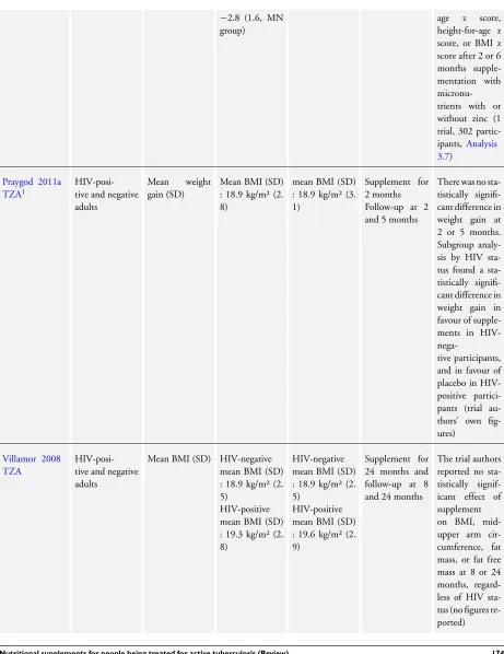 Table 1. Effect of multi-micronutrient supplementation on nutritional recovery