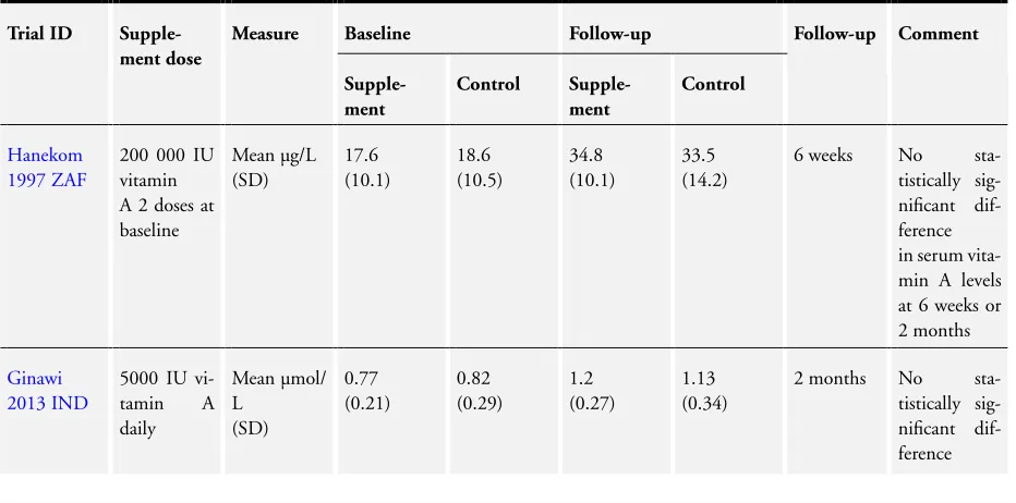 Table 1. Effect of multi-micronutrient supplementation on nutritional recovery(Continued)