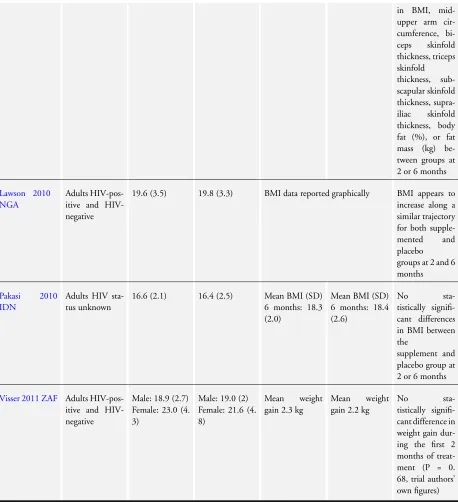 Table 4. Effect of vitamin A plus zinc supplementation on nutritional recovery