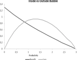 Fig. 9. Welfare analysis: beneﬁt and loss of an Inside Bubble. Notes: Same parameters as Fig