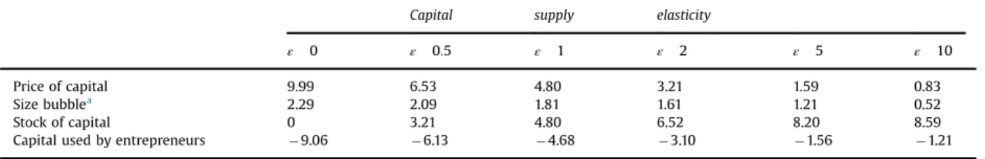 Table 1 reports the comparative statics on changing the capital supply elasticity. To be precise, each number is the percentual change of being in the steady state with an Inside Bubble with respect to an Outside Bubble.