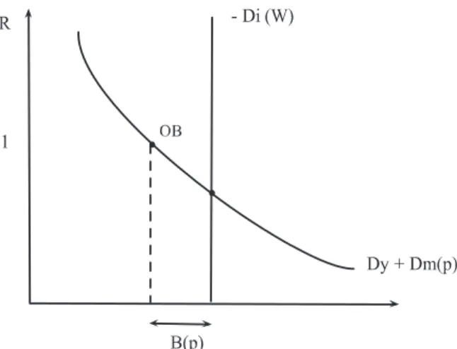 Fig. 4. Bond market in the steady-state with Outside Bubble.