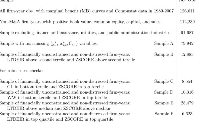 Table I: Sample construction. y ∗ is the “equilibrium” marginal benefit/cost level, x ∗ is the observed or “equilibrium” interest payments over book value (IOB), and C is the set of (cost) control variables.