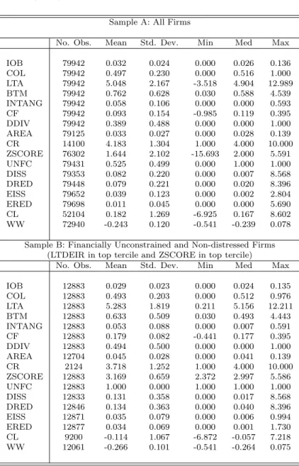 Table II: Summary statistics for all firms (Sample A) and unconstrained, non-distressed firms (Sample B).