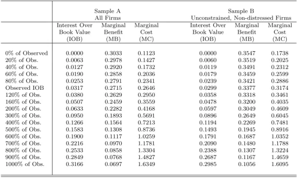 Table VI: Marginal benefit and marginal cost functions of debt for the average (representative) firm in all firms (Sample A) and unconstrained, non-distressed firms (Sample B)