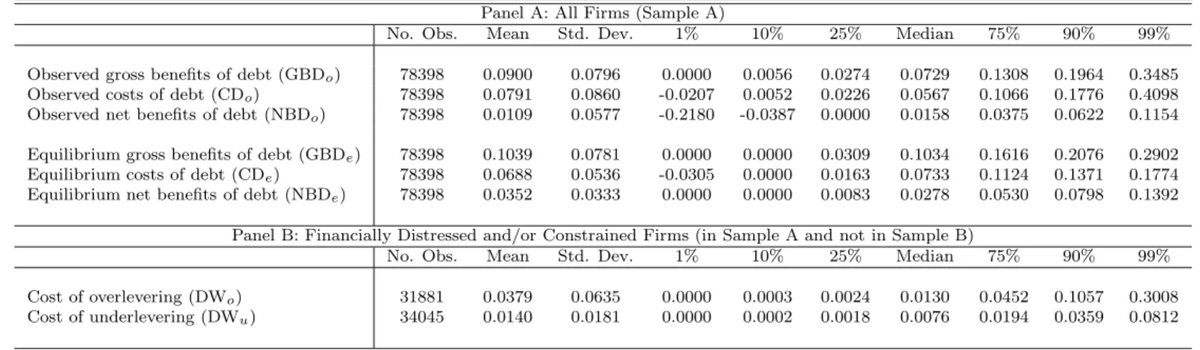 Table VIII: Summary statistics for benefits and costs of debt. Cost measures are based on equation (12), which itself is based on Sample B coefficient estimates from column (i) in Table III