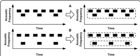 Figure 1 Segmentation and grouping of speech projected intoT-F cells in a 2D representation [6].