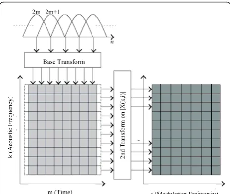 Figure 2 The modulation analysis framework and themodulation spectrogram [19].