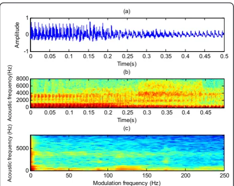 Figure 3 Sound mixture and its modulation spectrogram. (a)Mixture of speech signals. (b) T-F energy plot for a mixture of twoutterances of a male speaker
