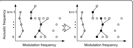 Figure 8 A graphical expression of the method of groupingsegments in the modulation spectrogram domain; (a) for onespeaker, (b) for two speakers.