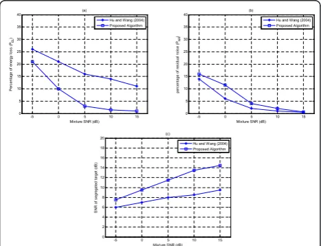 Figure 11 also shows the performance of the systemproposed by Hu and Wang for voiced speech separation