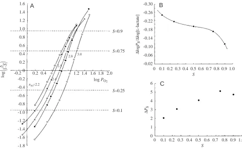 Fig. 4. (A) Hill plot of oxygen dissociation curves for dialysed Callinectes sapidusthe same as in A